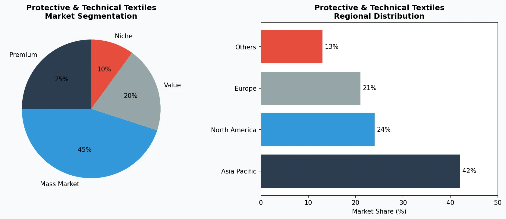 Gráfico do mercado de Têxteis de Proteção e Técnicos