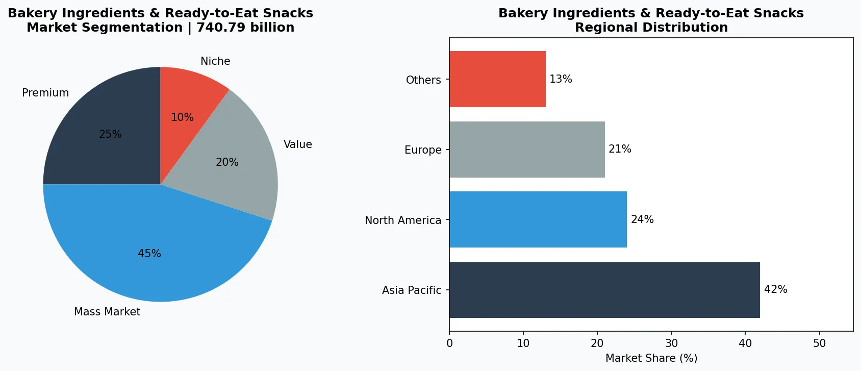Seafood Snacks Collection market chart